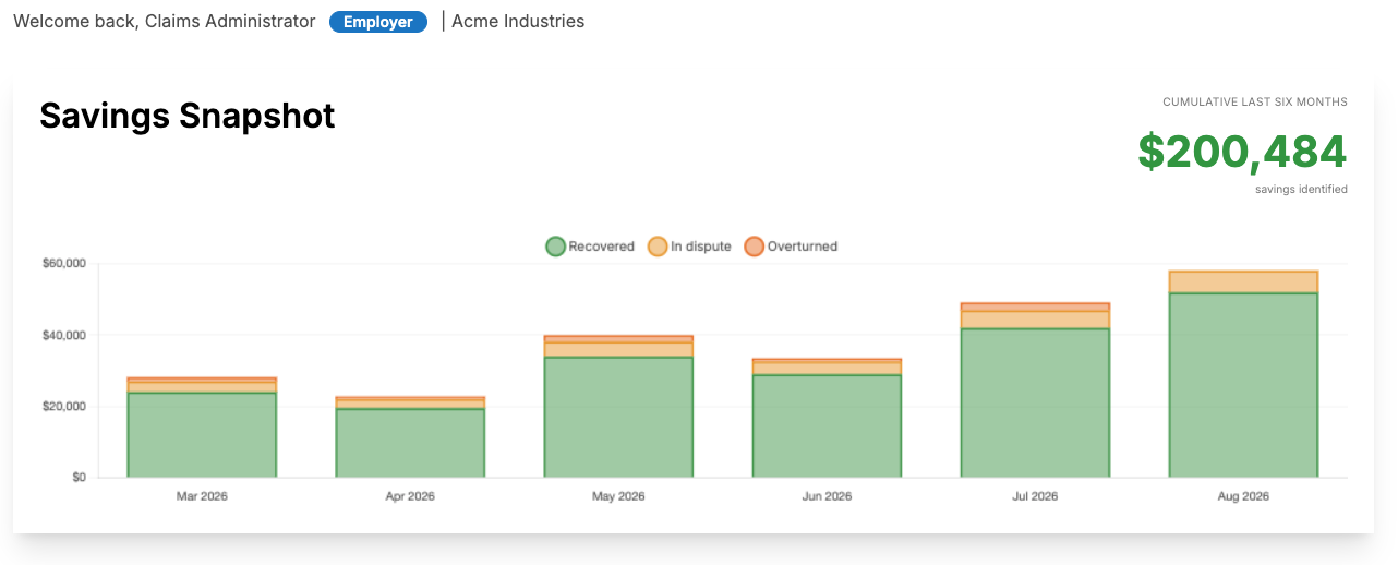 Clarify employer dashboard for Acme Industries showing a savings snapshot of $200,484 recovered, disputed and overturned savings across the last six months